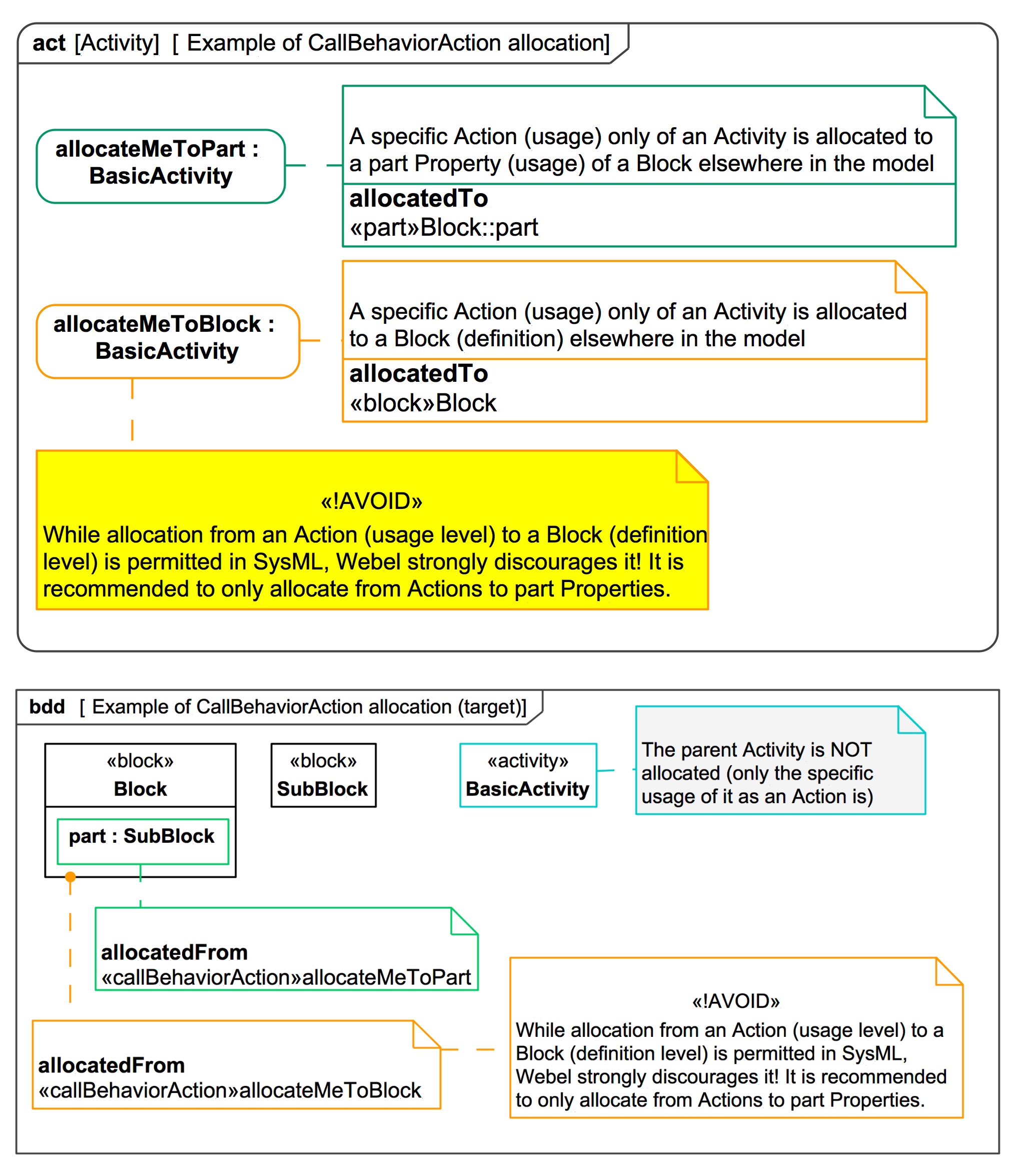 functional-allocation-of-a-callbehavioraction-usage-level-in-an